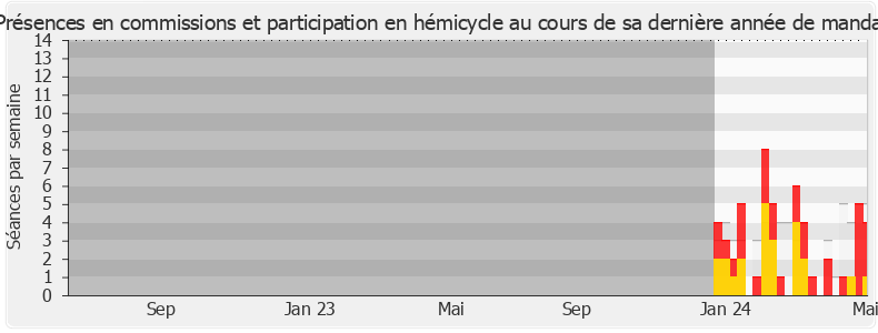 Participation globale-legislature de Édouard Bénard