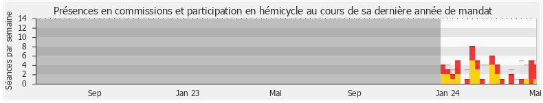 Participation globale-annee de Édouard Bénard