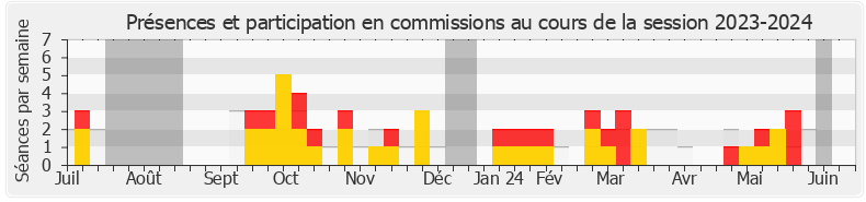 Participation commissions-20232024 de Eléonore Caroit