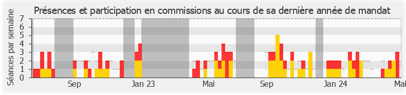 Participation commissions-annee de Eléonore Caroit