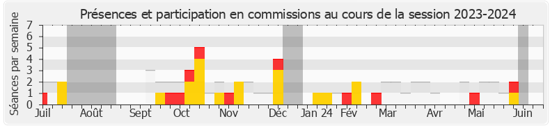 Participation commissions-20232024 de Elie Califer