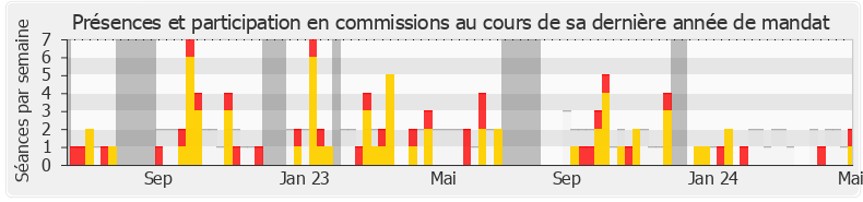 Participation commissions-annee de Elie Califer