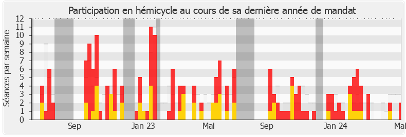 Participation hemicycle-annee de Elie Califer