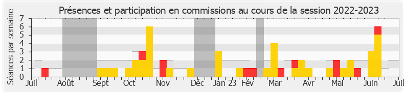 Participation commissions-20222023 de Élisa Martin