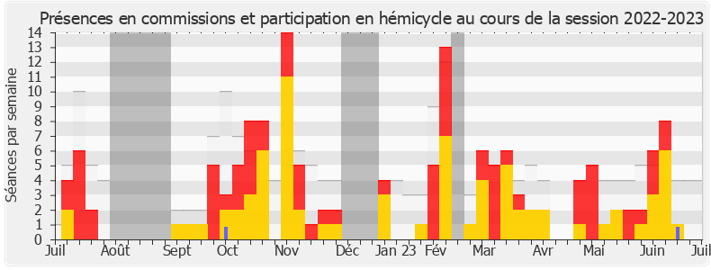 Participation globale-20222023 de Élisa Martin
