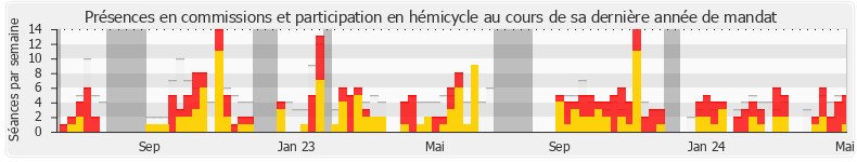 Participation globale-annee de Élisa Martin