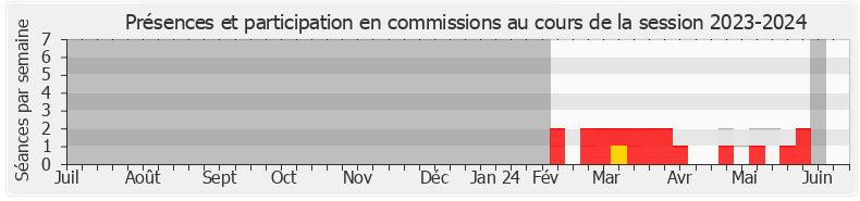 Participation commissions-20232024 de Élisabeth Borne