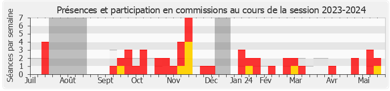 Participation commissions-20232024 de Élodie Jacquier-Laforge