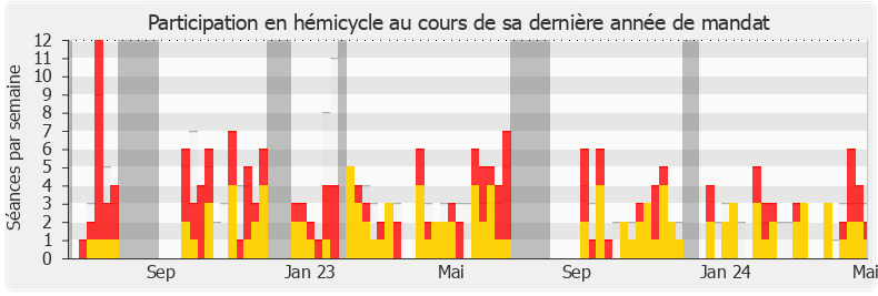 Participation hemicycle-legislature de Élodie Jacquier-Laforge