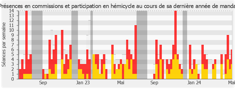 Participation globale-legislature de Élodie Jacquier-Laforge