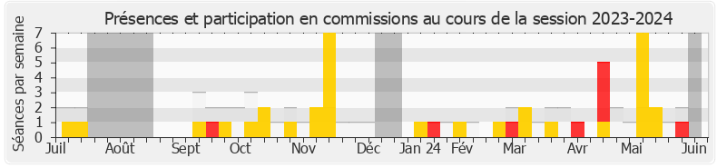 Participation commissions-20232024 de Elsa Faucillon