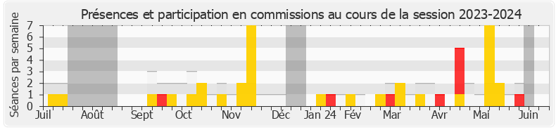 Participation commissions-20232024 de Elsa Faucillon