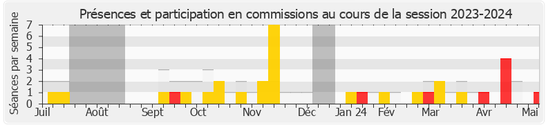 Participation commissions-20232024 de Elsa Faucillon