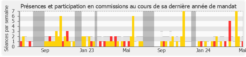 Participation commissions-annee de Elsa Faucillon