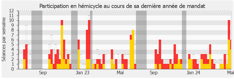 Participation hemicycle-annee de Elsa Faucillon