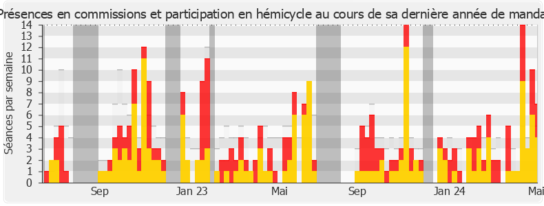 Participation globale-annee de Elsa Faucillon