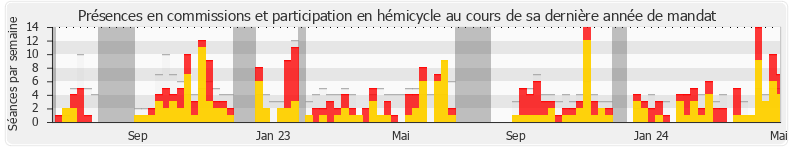 Participation globale-annee de Elsa Faucillon