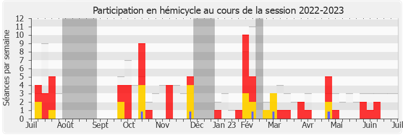 Participation hemicycle-20222023 de Emeline K/Bidi