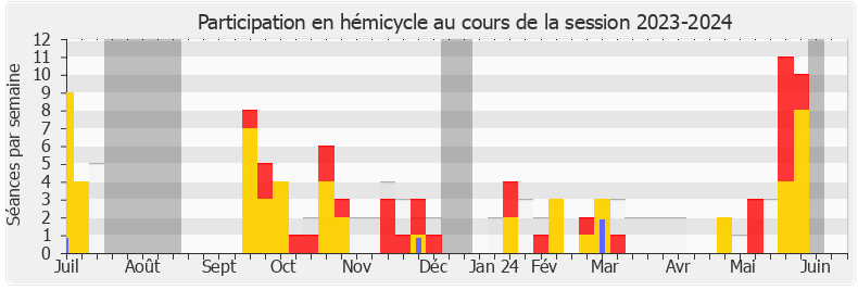Participation hemicycle-20232024 de Emeline K/Bidi