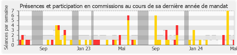 Participation commissions-annee de Emeline K/Bidi