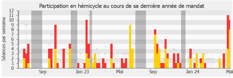 Participation hemicycle-annee de Emeline K/Bidi