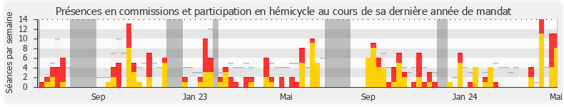 Participation globale-annee de Emeline K/Bidi