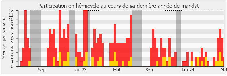 Participation hemicycle-legislature de Emeric Salmon