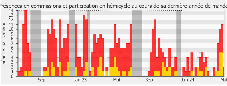 Participation globale-legislature de Emeric Salmon