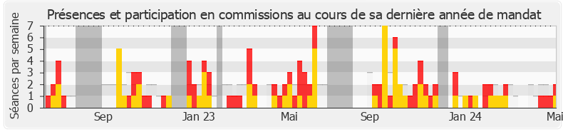 Participation commissions-annee de Émilie Bonnivard