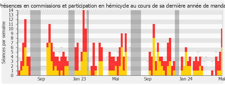 Participation globale-annee de Émilie Bonnivard