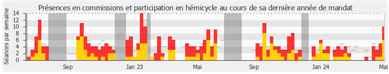 Participation globale-annee de Émilie Bonnivard