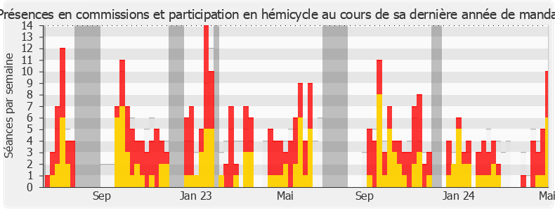 Participation globale-legislature de Émilie Bonnivard