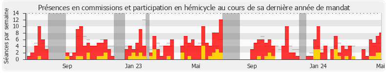 Participation globale-annee de Émilie Chandler