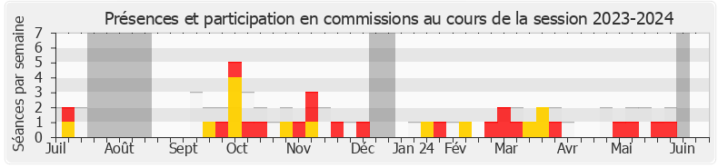 Participation commissions-20232024 de Emmanuel Blairy