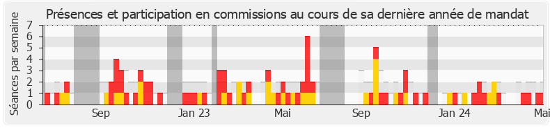 Participation commissions-legislature de Emmanuel Blairy