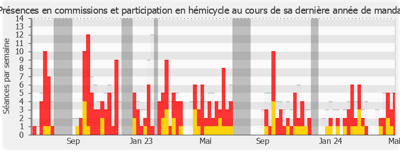 Participation globale-legislature de Emmanuel Blairy