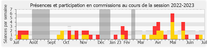 Participation commissions-20222023 de Emmanuel Fernandes