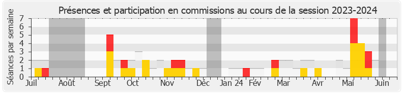 Participation commissions-20232024 de Emmanuel Fernandes