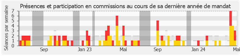 Participation commissions-annee de Emmanuel Fernandes