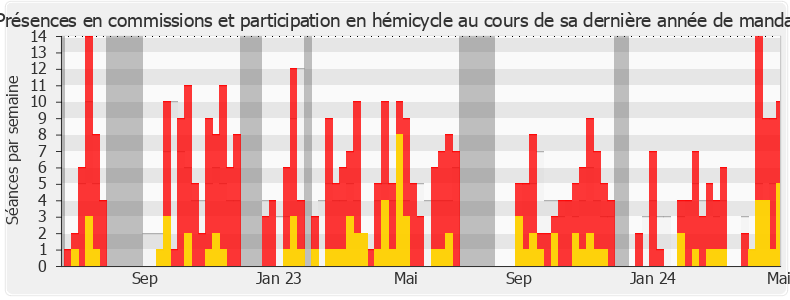 Participation globale-legislature de Emmanuel Fernandes