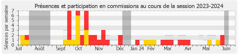 Participation commissions-20232024 de Emmanuel Lacresse