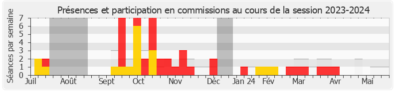 Participation commissions-20232024 de Emmanuel Lacresse