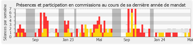 Participation commissions-annee de Emmanuel Lacresse