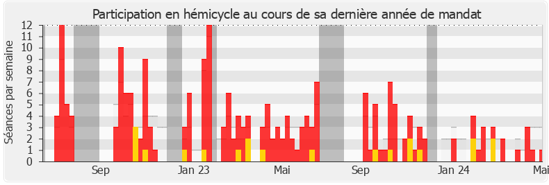 Participation hemicycle-annee de Emmanuel Lacresse