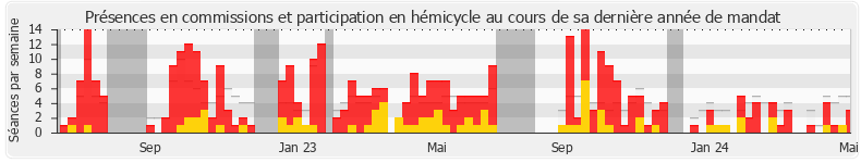 Participation globale-annee de Emmanuel Lacresse