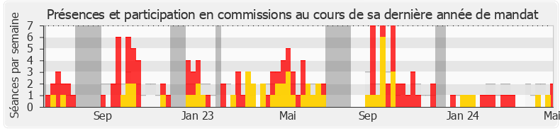 Participation commissions-legislature de Emmanuel Lacresse