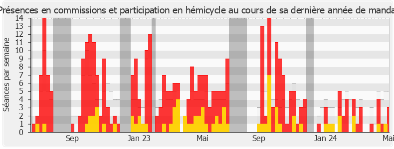 Participation globale-legislature de Emmanuel Lacresse