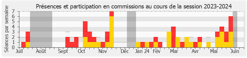 Participation commissions-20232024 de Emmanuel Mandon