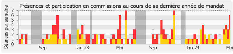 Participation commissions-annee de Emmanuel Mandon