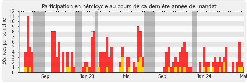 Participation hemicycle-legislature de Emmanuel Mandon